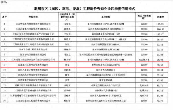 泰州市区（海陵,高港,姜堰）工程造价咨询企业四季度信用名单